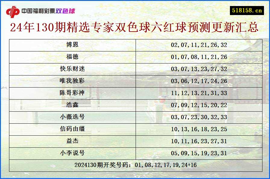 24年130期精选专家双色球六红球预测更新汇总