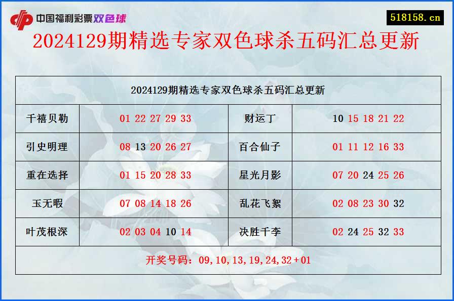 2024129期精选专家双色球杀五码汇总更新