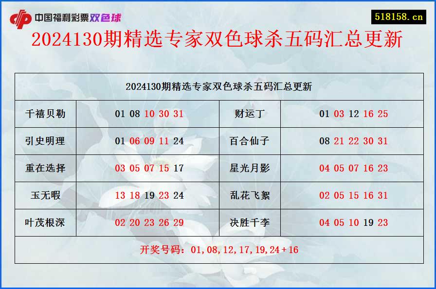 2024130期精选专家双色球杀五码汇总更新