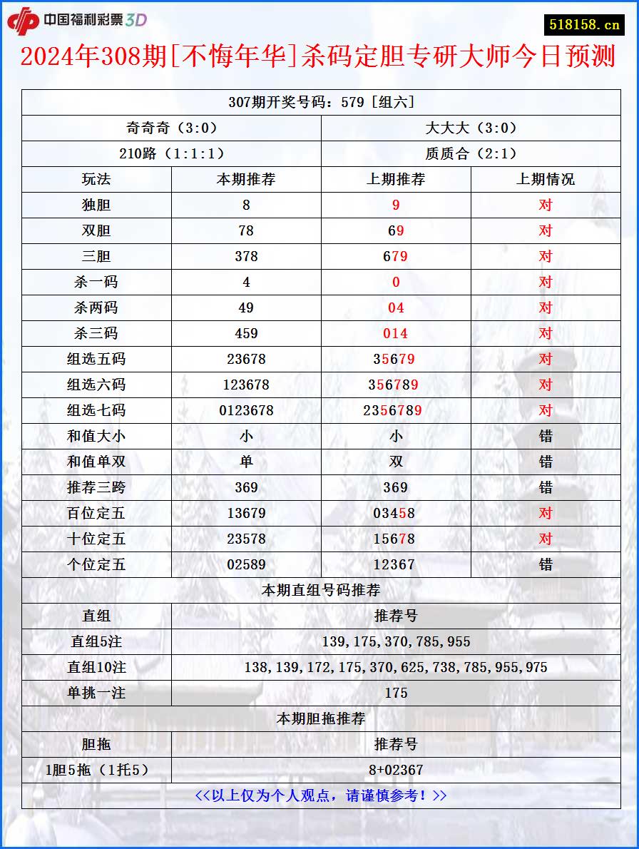 2024年308期[不悔年华]杀码定胆专研大师今日预测