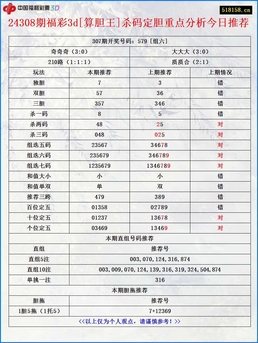 24308期福彩3d[算胆王]杀码定胆重点分析今日推荐