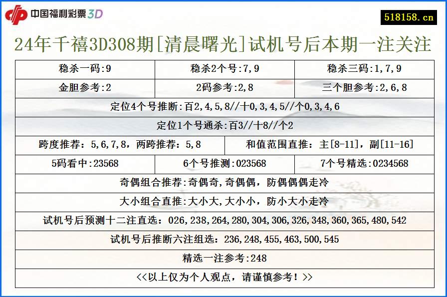 24年千禧3D308期[清晨曙光]试机号后本期一注关注