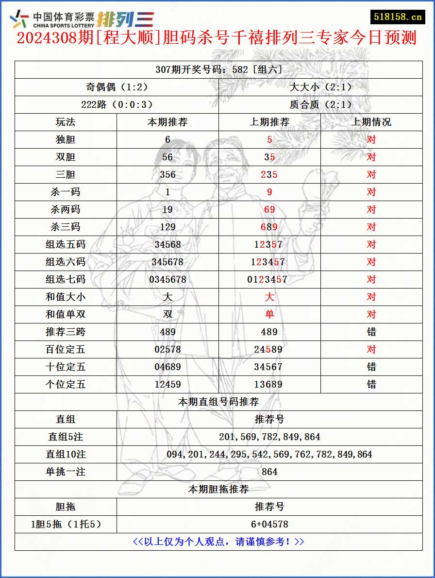 2024308期[程大顺]胆码杀号千禧排列三专家今日预测