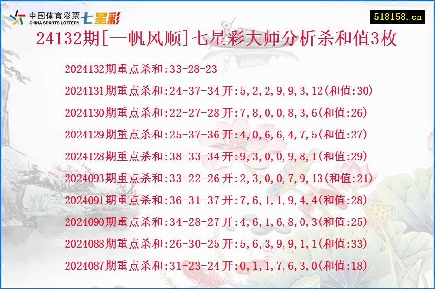 24132期[—帆风顺]七星彩大师分析杀和值3枚