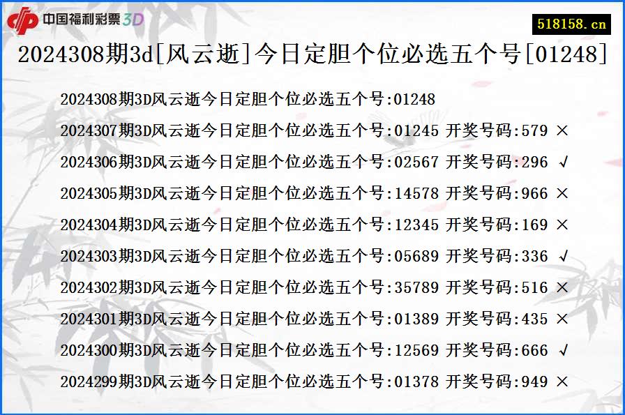 2024308期3d[风云逝]今日定胆个位必选五个号[01248]