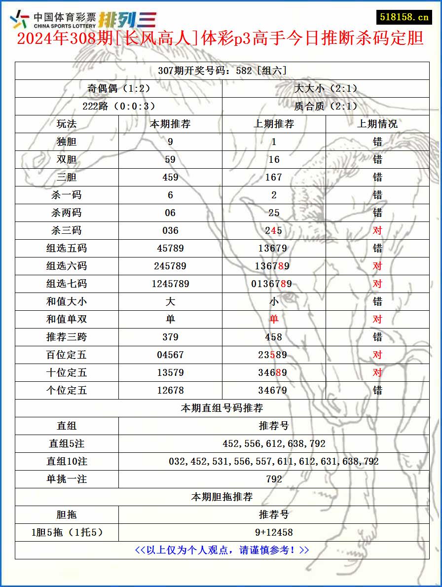 2024年308期[长风高人]体彩p3高手今日推断杀码定胆