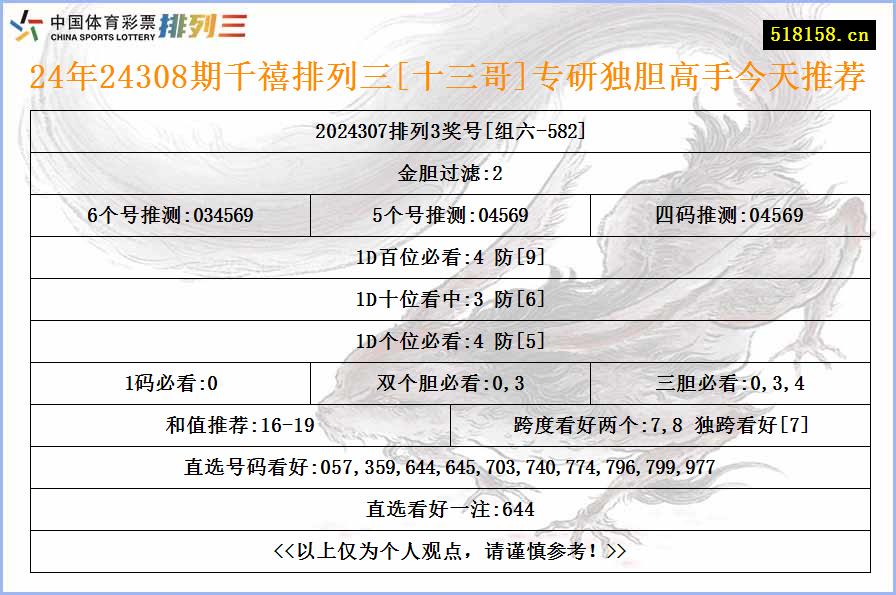 24年24308期千禧排列三[十三哥]专研独胆高手今天推荐