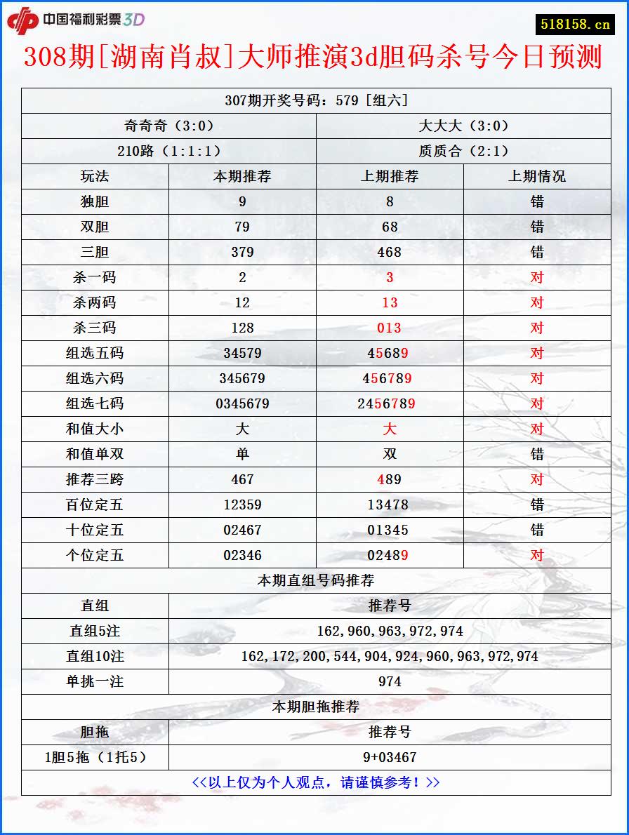 308期[湖南肖叔]大师推演3d胆码杀号今日预测