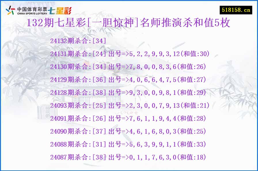 132期七星彩[一胆惊神]名师推演杀和值5枚