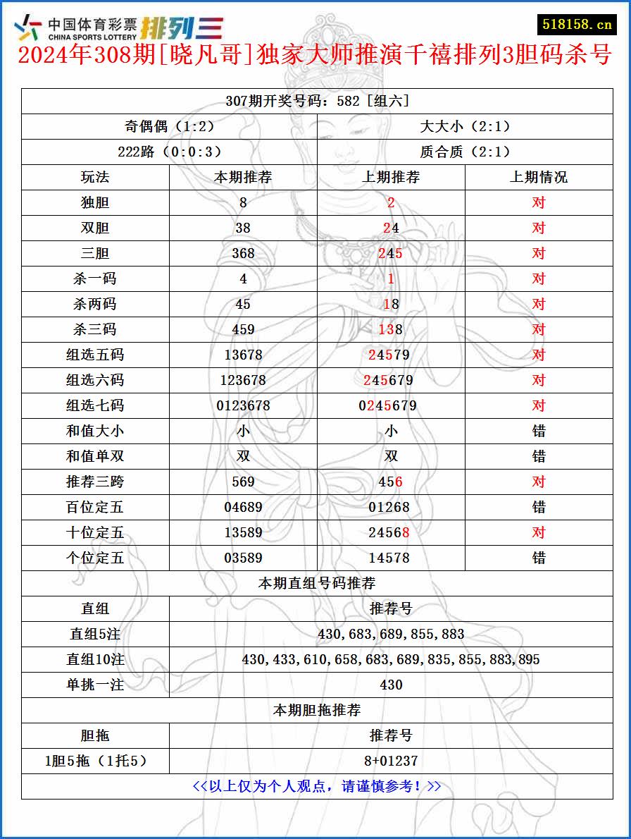 2024年308期[晓凡哥]独家大师推演千禧排列3胆码杀号