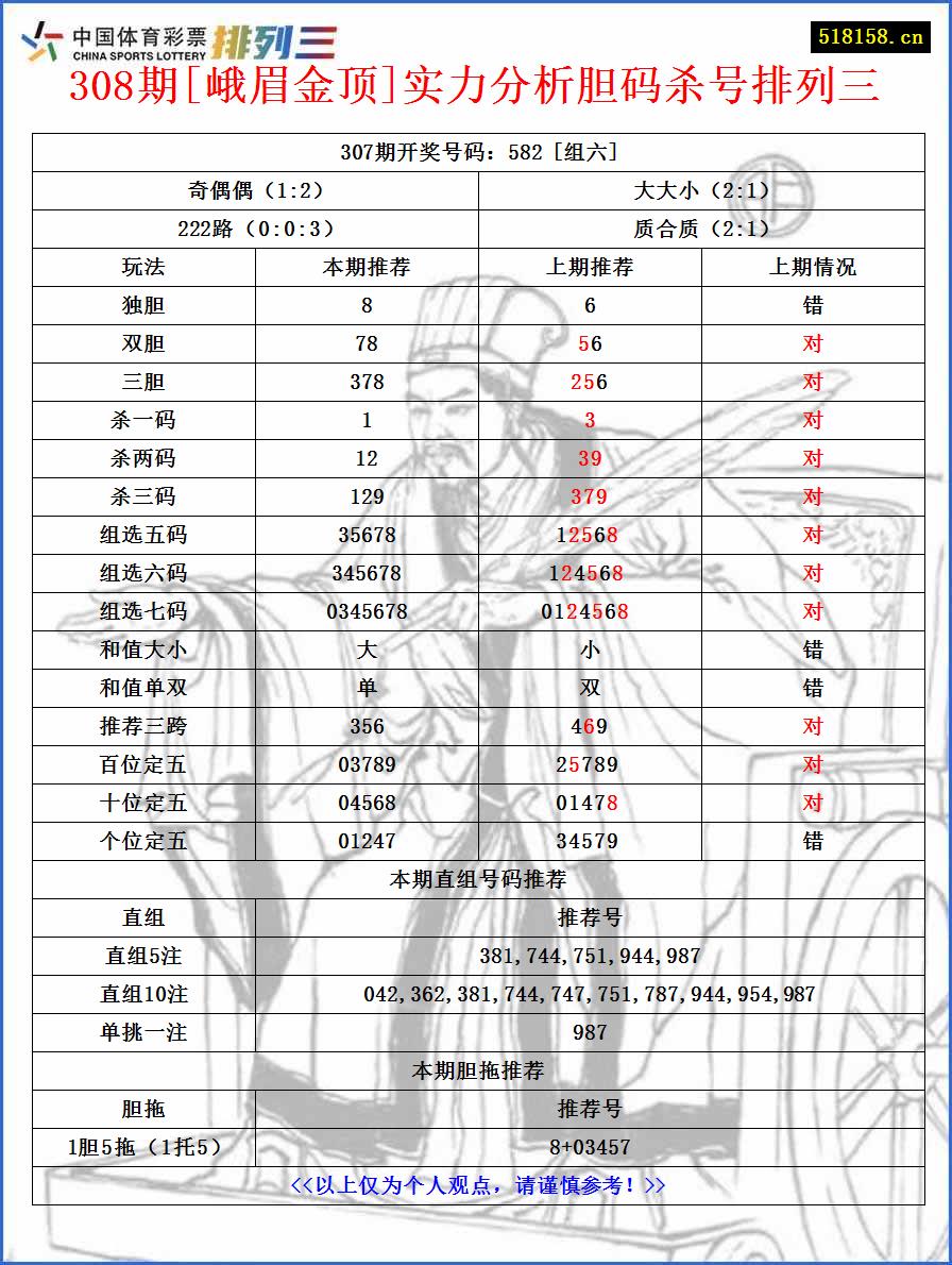 308期[峨眉金顶]实力分析胆码杀号排列三