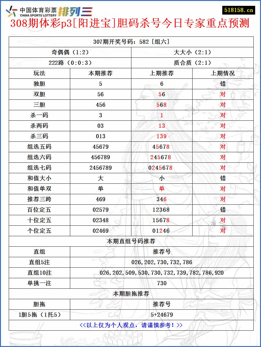 308期体彩p3[阳进宝]胆码杀号今日专家重点预测