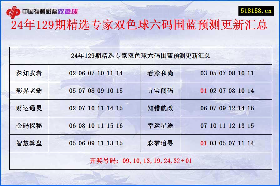 24年129期精选专家双色球六码围蓝预测更新汇总