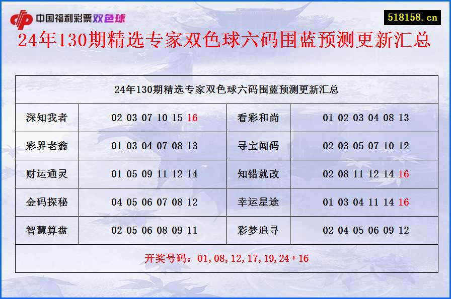 24年130期精选专家双色球六码围蓝预测更新汇总