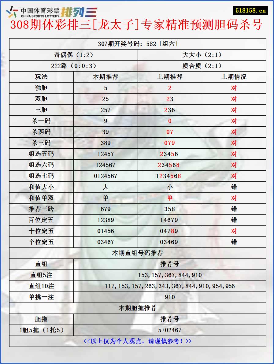 308期体彩排三[龙太子]专家精准预测胆码杀号