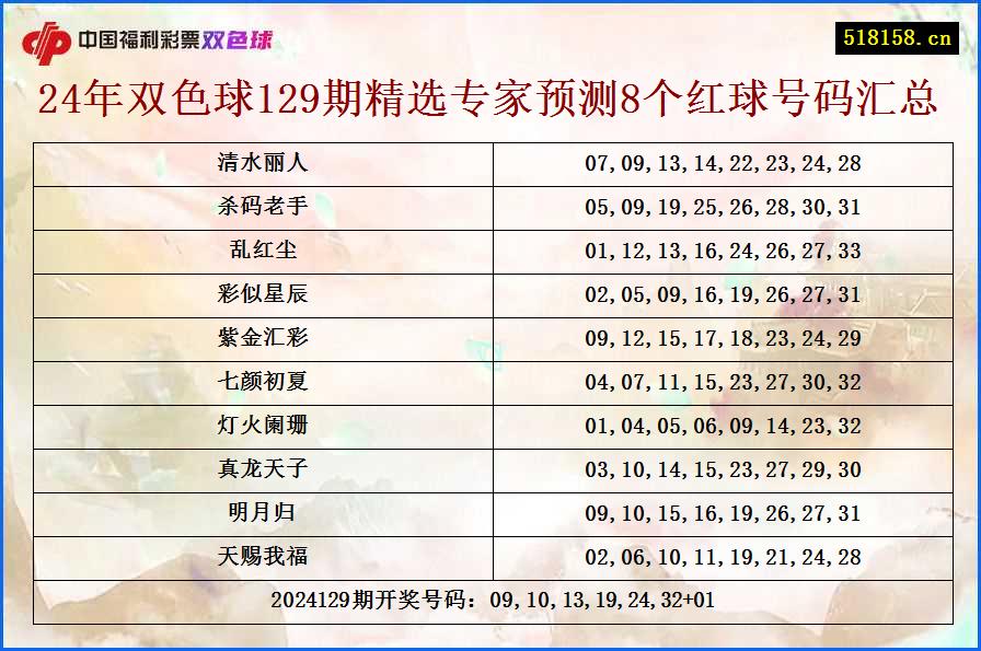 24年双色球129期精选专家预测8个红球号码汇总