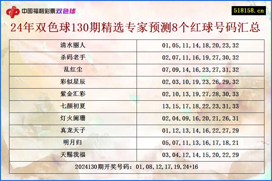 24年双色球130期精选专家预测8个红球号码汇总