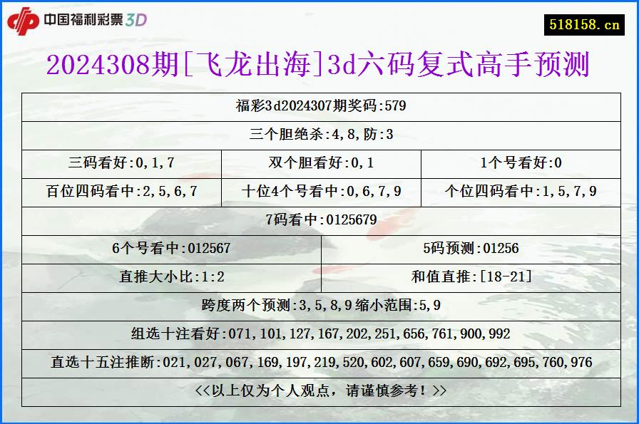 2024308期[飞龙出海]3d六码复式高手预测