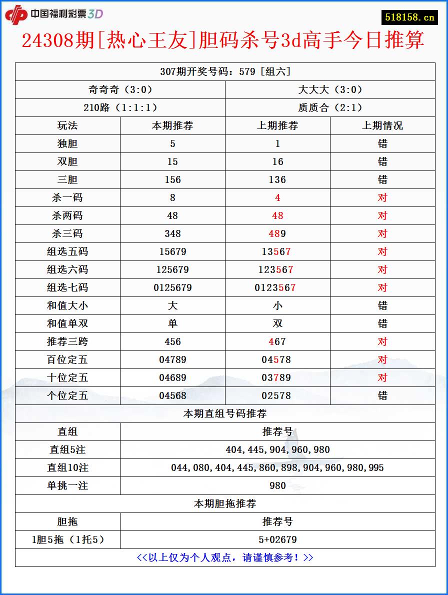 24308期[热心王友]胆码杀号3d高手今日推算