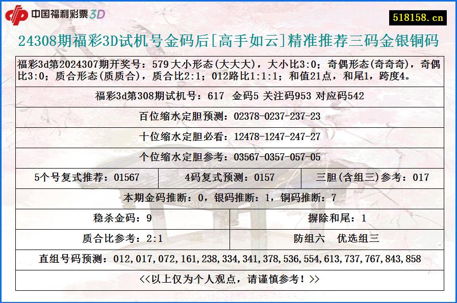 24308期福彩3D试机号金码后[高手如云]精准推荐三码金银铜码