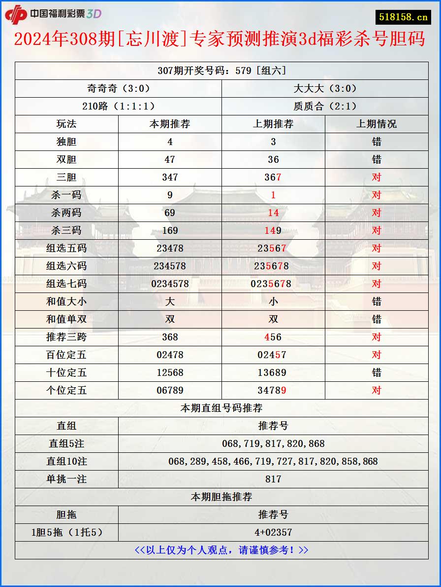 2024年308期[忘川渡]专家预测推演3d福彩杀号胆码