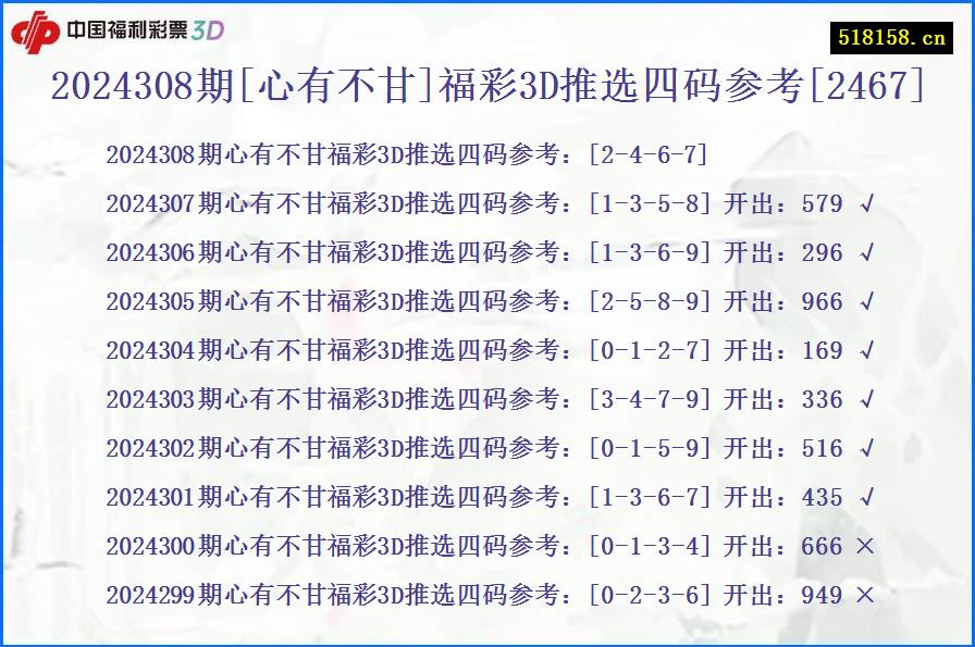 2024308期[心有不甘]福彩3D推选四码参考[2467]