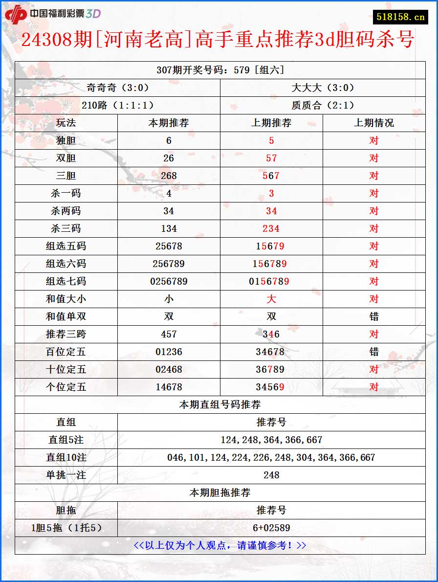 24308期[河南老高]高手重点推荐3d胆码杀号