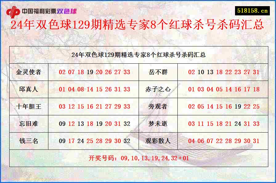 24年双色球129期精选专家8个红球杀号杀码汇总