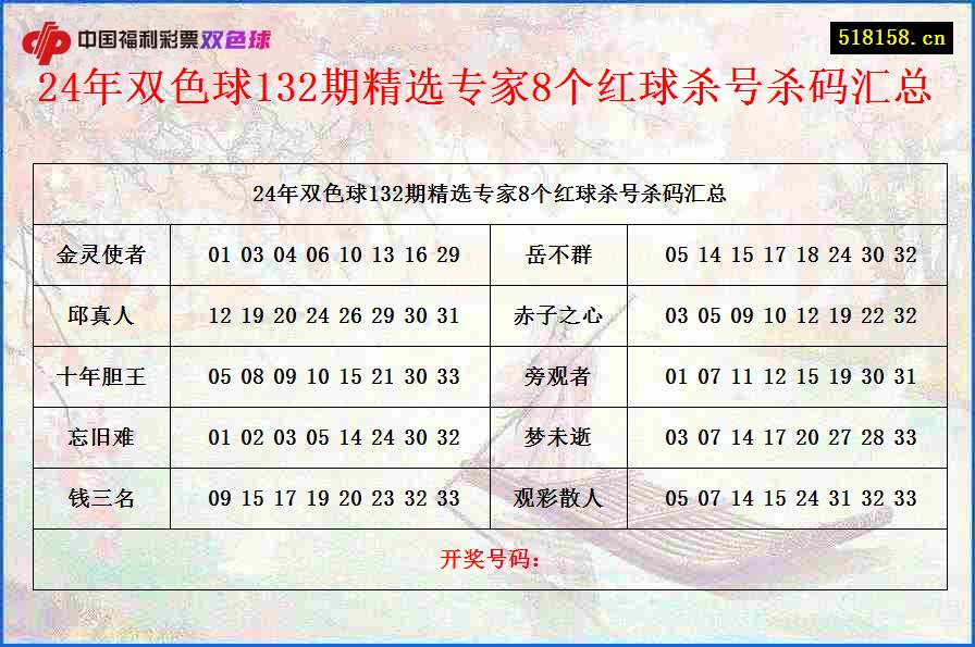 24年双色球132期精选专家8个红球杀号杀码汇总