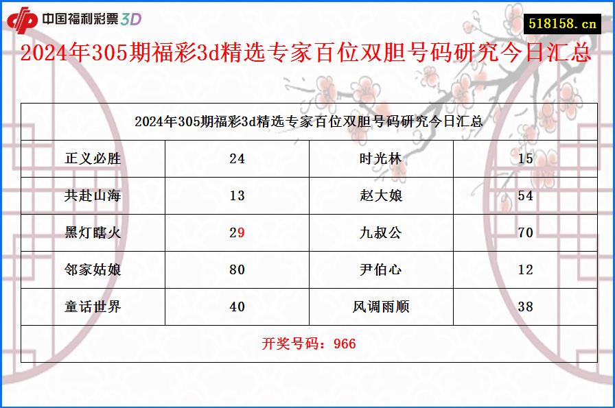 2024年305期福彩3d精选专家百位双胆号码研究今日汇总