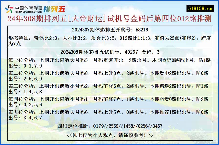 24年308期排列五[大帝财运]试机号金码后第四位012路推测