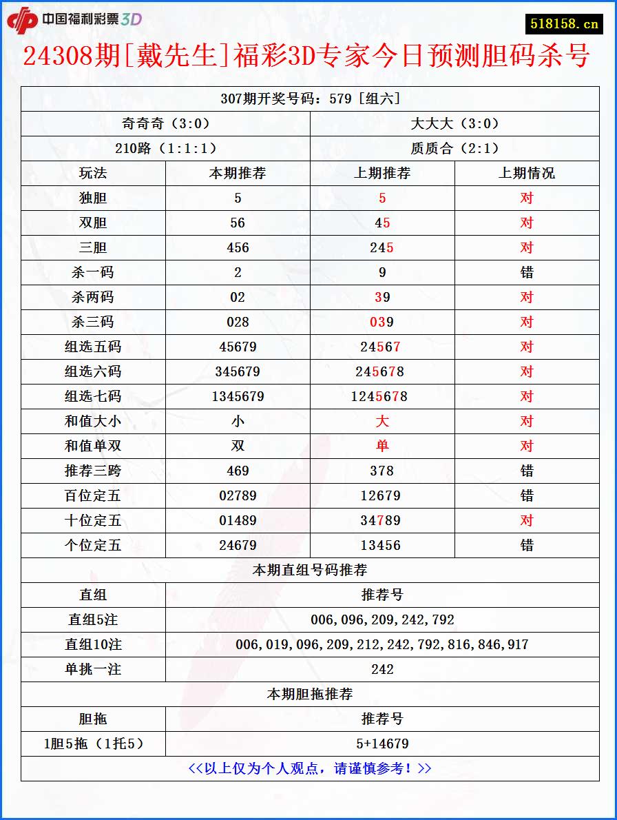 24308期[戴先生]福彩3D专家今日预测胆码杀号