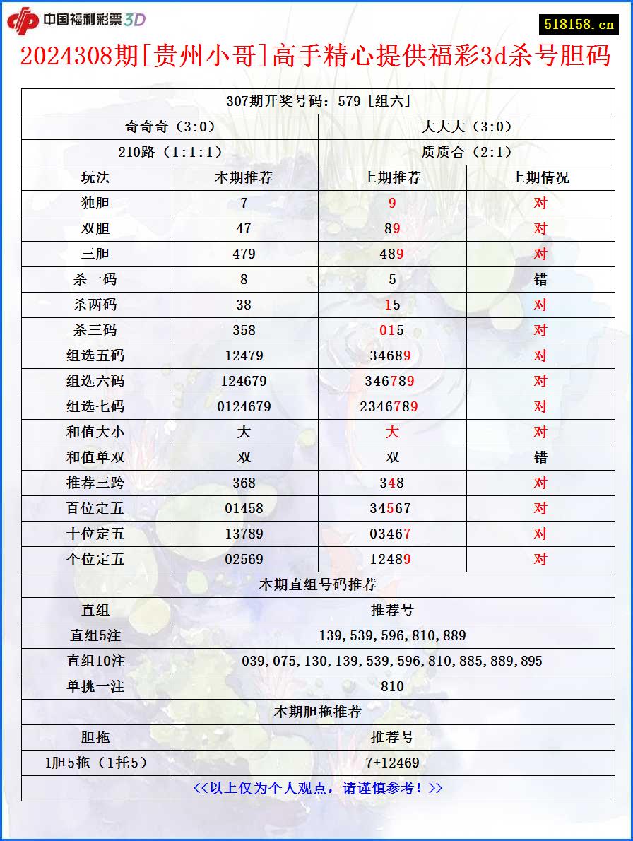 2024308期[贵州小哥]高手精心提供福彩3d杀号胆码