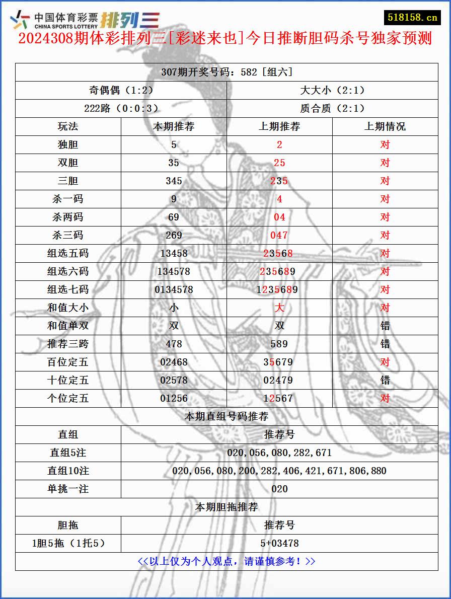 2024308期体彩排列三[彩迷来也]今日推断胆码杀号独家预测