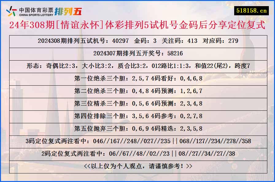 24年308期[情谊永怀]体彩排列5试机号金码后分享定位复式