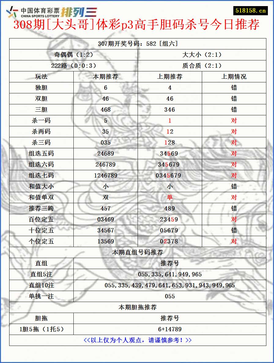 308期[大头哥]体彩p3高手胆码杀号今日推荐