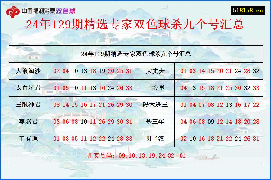 24年129期精选专家双色球杀九个号汇总