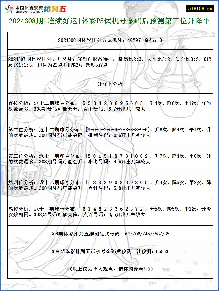 2024308期[连续好运]体彩P5试机号金码后预测第三位升降平