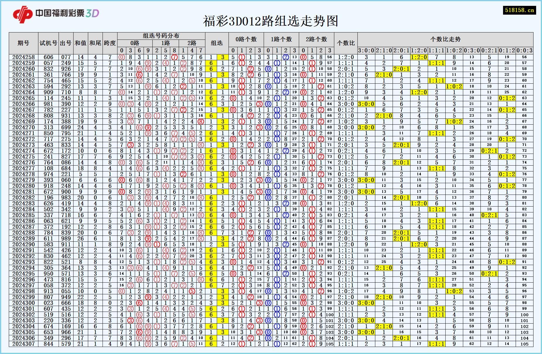 福彩3D012路组选走势图