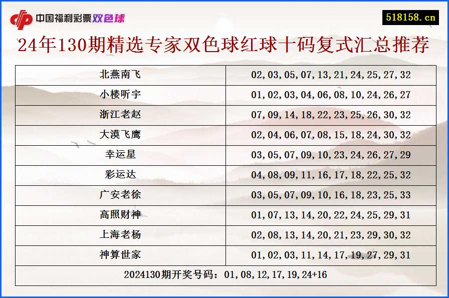 24年130期精选专家双色球红球十码复式汇总推荐