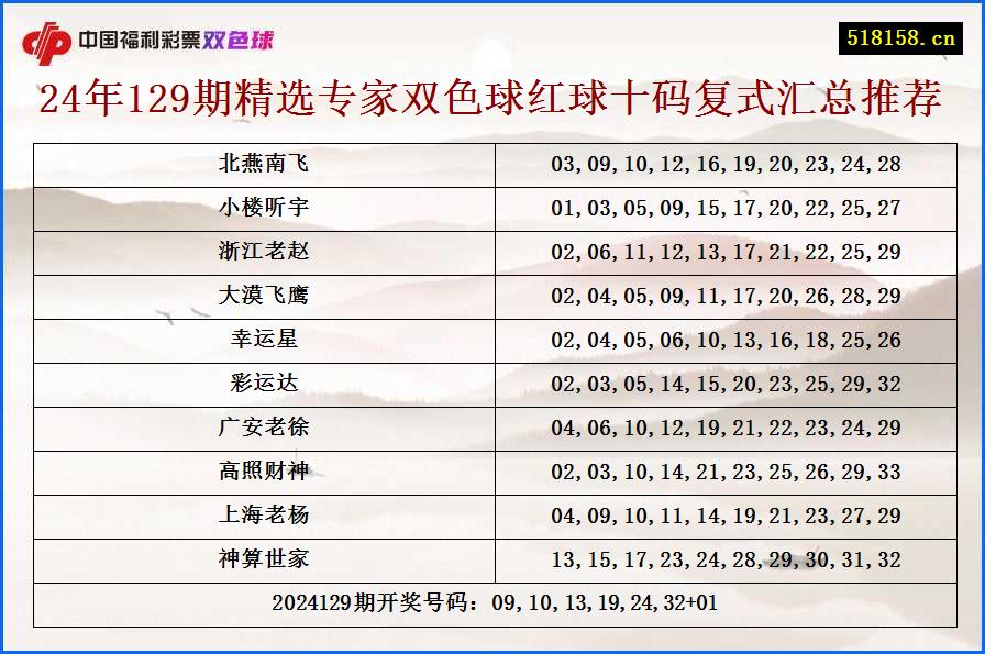 24年129期精选专家双色球红球十码复式汇总推荐