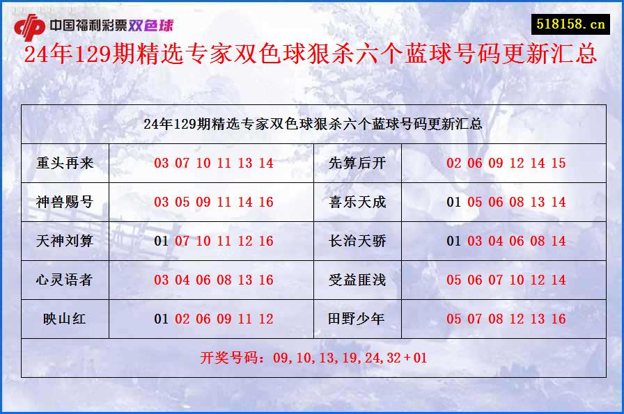 24年129期精选专家双色球狠杀六个蓝球号码更新汇总