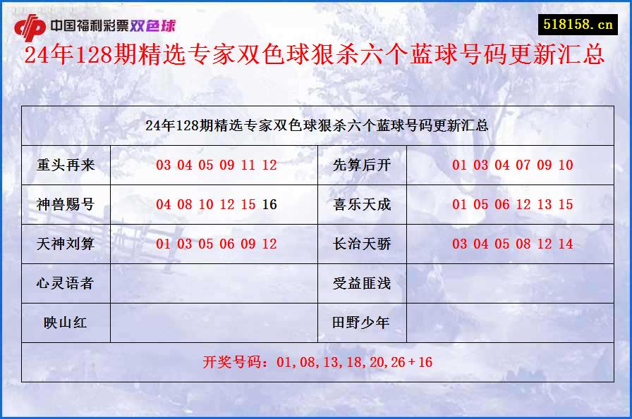 24年128期精选专家双色球狠杀六个蓝球号码更新汇总