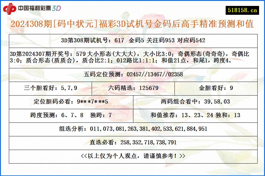 2024308期[码中状元]福彩3D试机号金码后高手精准预测和值