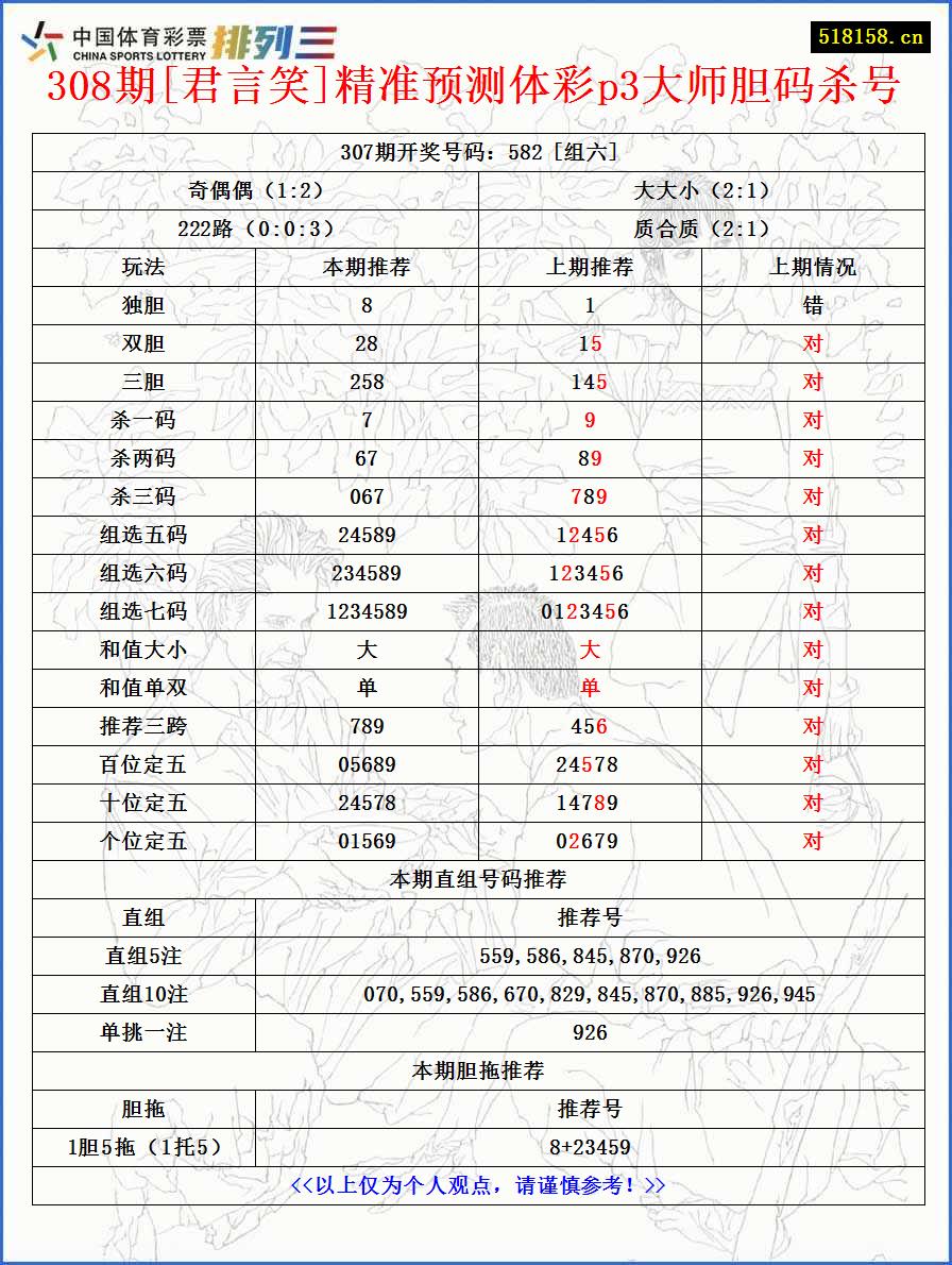 308期[君言笑]精准预测体彩p3大师胆码杀号