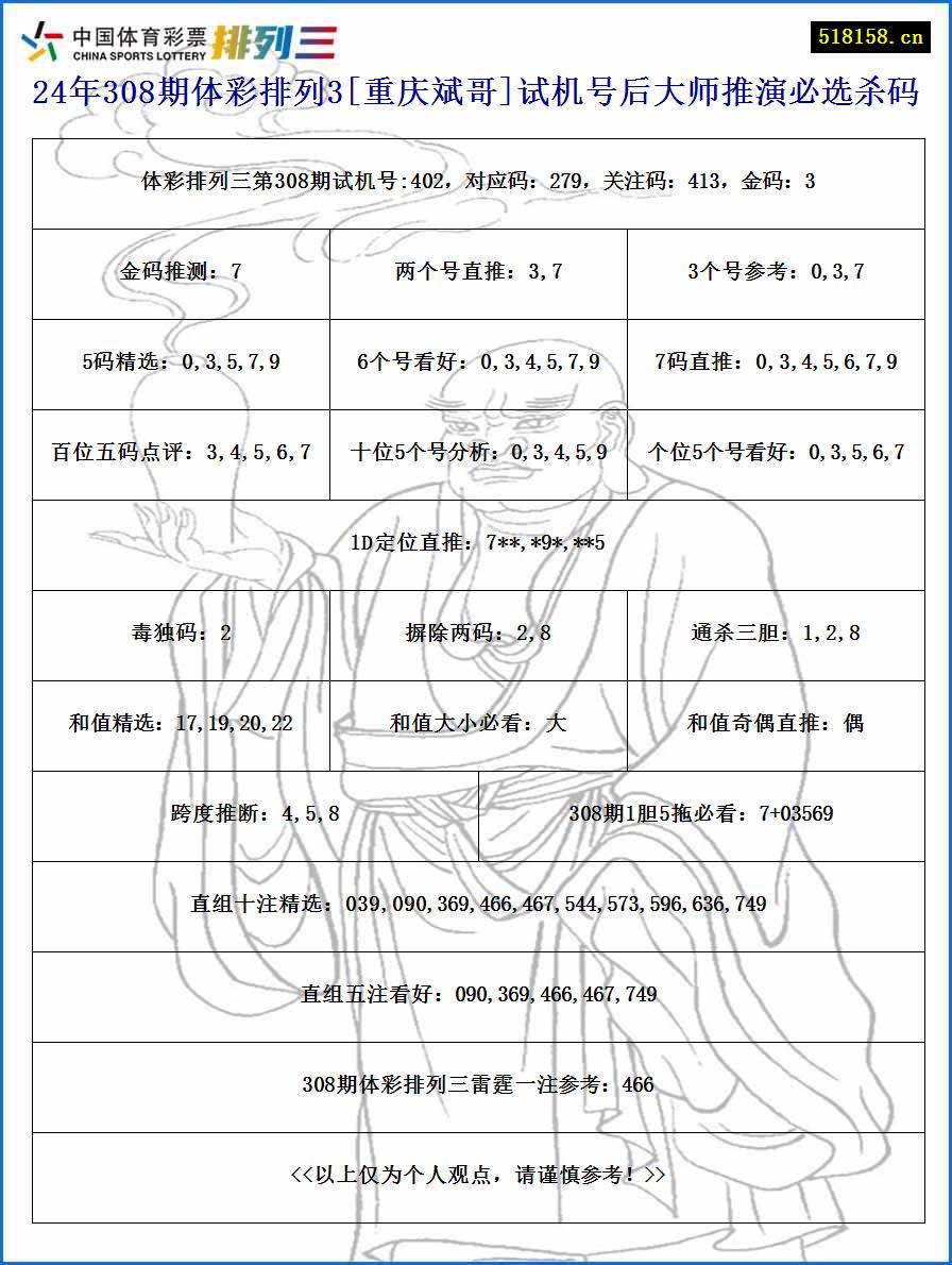 24年308期体彩排列3[重庆斌哥]试机号后大师推演必选杀码