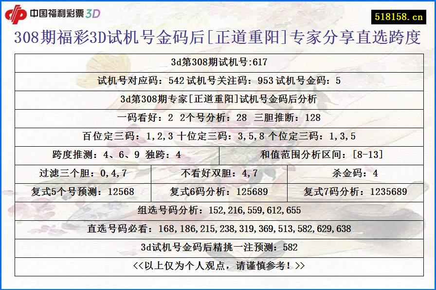 308期福彩3D试机号金码后[正道重阳]专家分享直选跨度