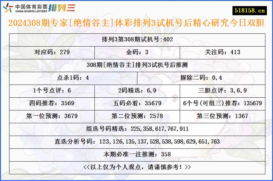 2024308期专家[绝情谷主]体彩排列3试机号后精心研究今日双胆