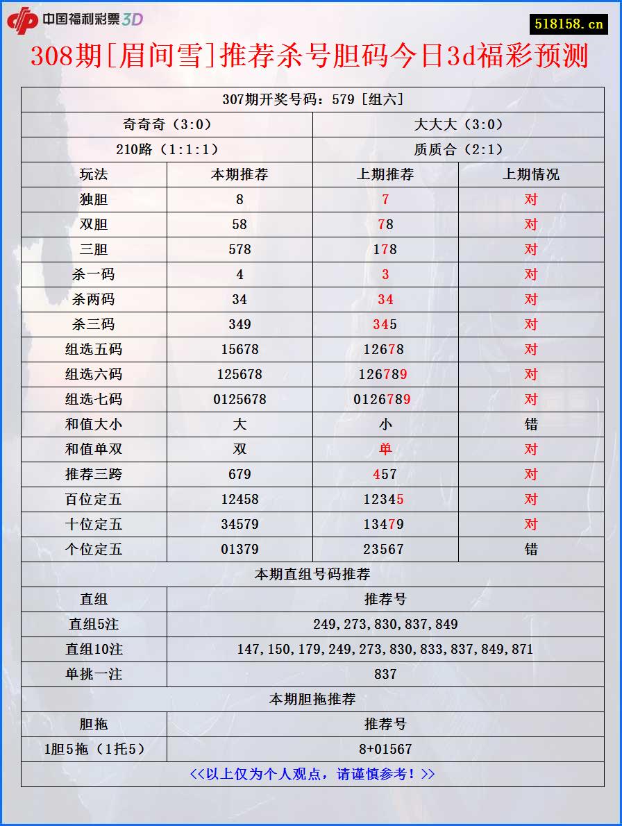 308期[眉间雪]推荐杀号胆码今日3d福彩预测