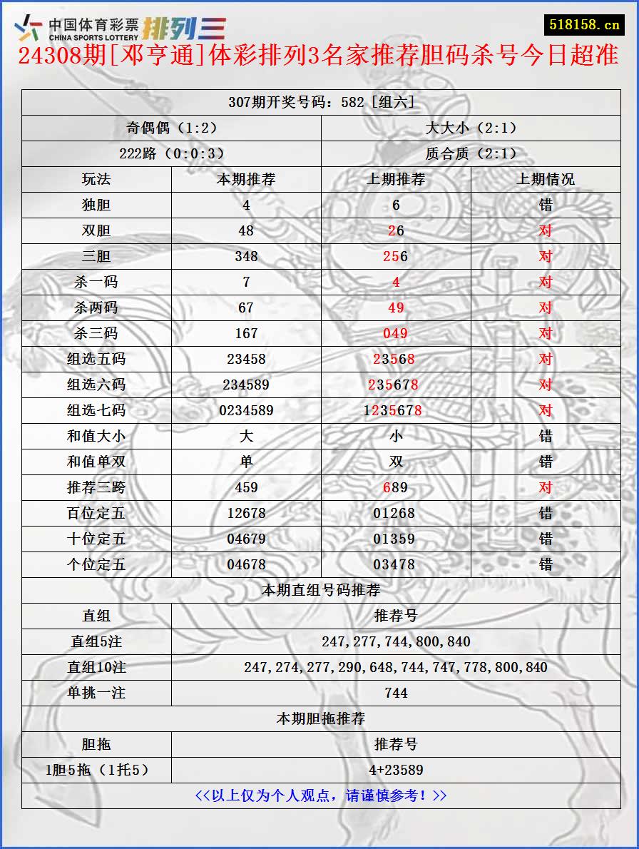 24308期[邓亨通]体彩排列3名家推荐胆码杀号今日超准